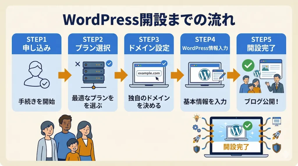 WordPress開設までの流れ

STEP1 申し込み
STEP2 プラン選択
STEP3 ドメイン設定
STEP4 WordPress情報入力
STEP5 開設完了